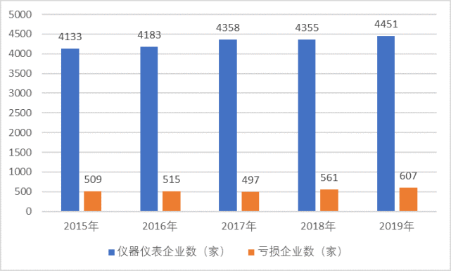 國內(nèi)儀表市場需求強(qiáng)烈，新技術(shù)帶動儀表智能化發(fā)展