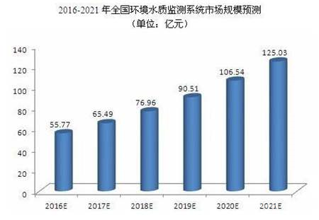 有政策又有市場,水質(zhì)監(jiān)測儀器儀表行業(yè)前景一片大好