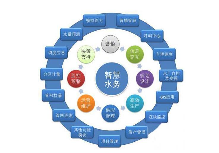 各大資金、技術(shù)爭相涌入智慧水務(wù)千億市場，儀表行業(yè)前景可期