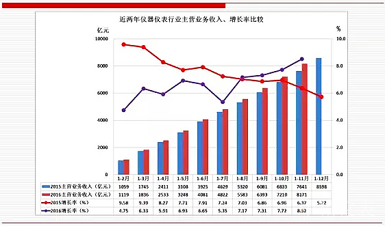 未來，儀器儀表行業(yè)將成為中國經(jīng)濟發(fā)展的新引擎